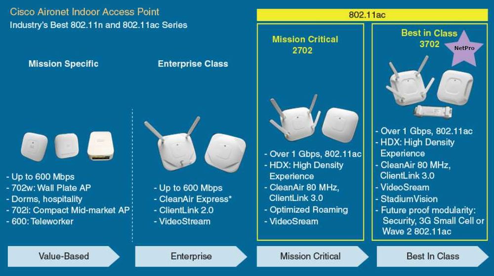 Access Point Cisco: 2702, 3702, 2802, alimentatoare, injectoare PoE...