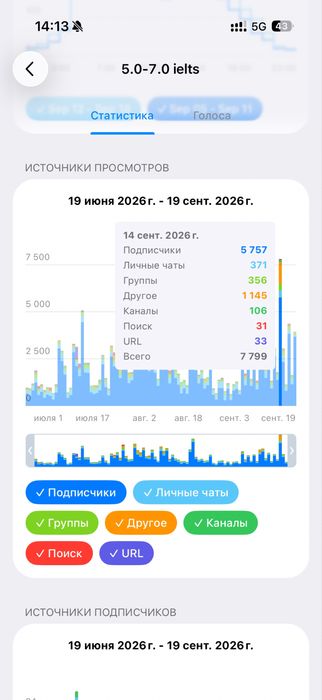 Продам телеграмм канал. Образование/лингвистика