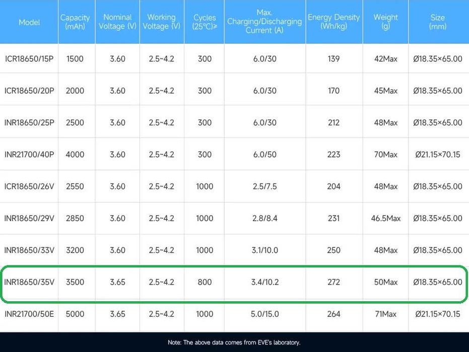 Батерия EVE 35V 3500mah 10А 18650- НОВИ