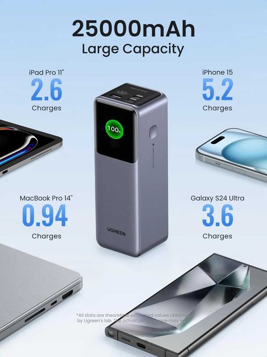 Power Bank UGREEN Nexode 25000mAh 200W с интеллектуальным дисплеем.