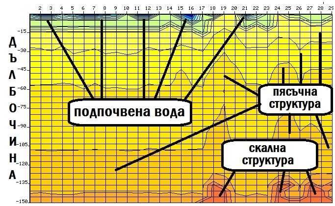 Откриване на вода и кухини с 2D, 3D, 4D ГЕОРАДАРИ 100 % ГАРАНТИРАНЦИЯ