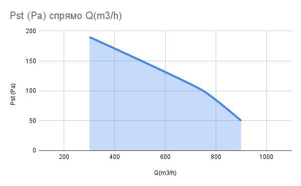 Вентилатор за кухня, дебит 1000 m3/h