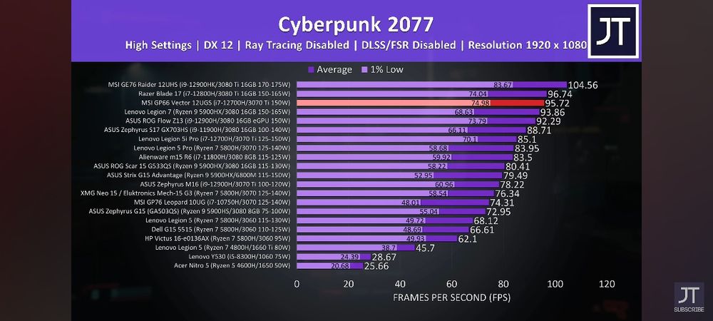 LaptopLaptop  Gaming Msi  Gp66 i7 /Rtx 3070ti/32gb/1tb