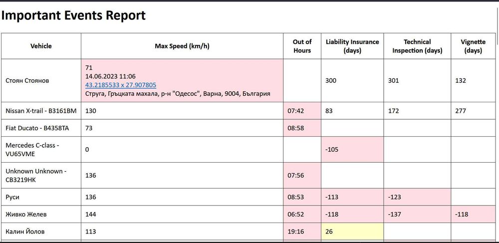 Висок клас GPS Тракер Teltonika - над 100 показателя, диагностика ОБД
