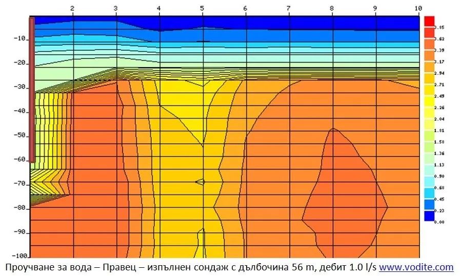 Геофизично Проучване/Измерване за вода Сонда Сондаж