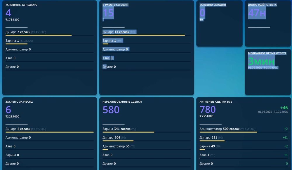 Внедрение и настройка amoCRM