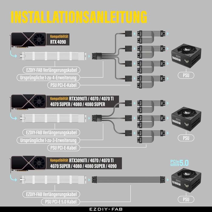 Cablu extensie EZDIY-FAB cu 16 pini (12+4) 12VHPWR PCIe 5.0 GPU