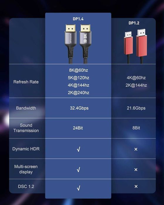 Cablu DisplayPort 1.4 10M DP1.4,8K-60Hz HBR3 4K-144Hz FreeSync,G-Sync