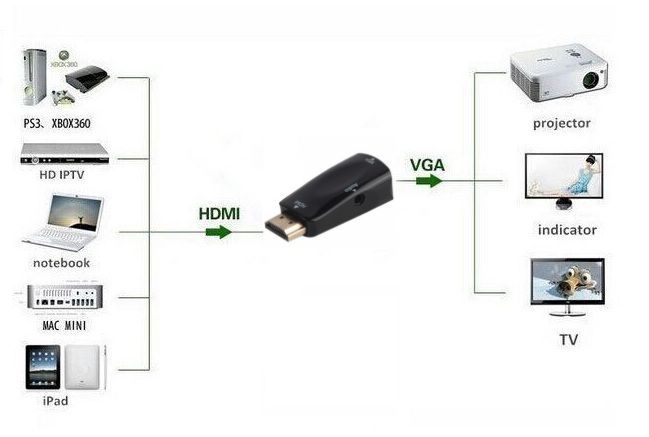 Adaptor convertor HDMI la VGA + cablu audio Xbox PS3 laptop PC