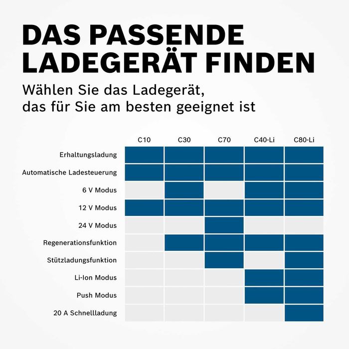 арядно устройство за акумулатори Bosch C70, 230 V, 12 V,  10 A