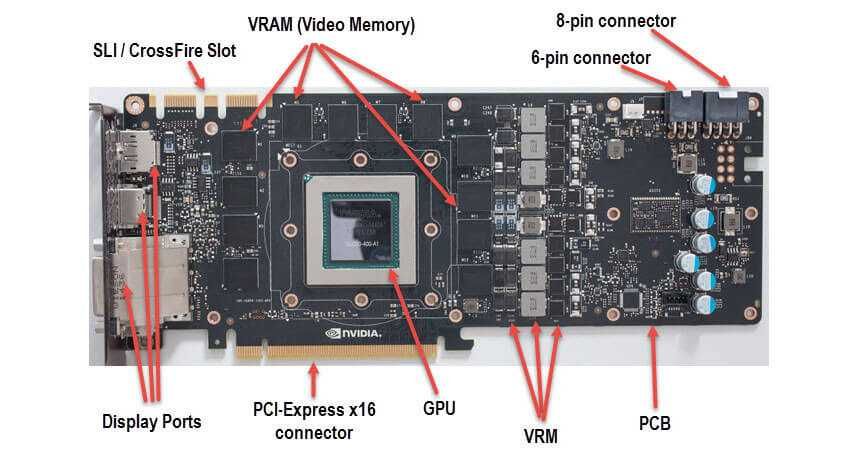 Vram. Элементы видеокарты. Компоненты видеокарты. Из чего состоит видеокарта. Устройство видеокарты.