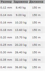 Цветно плетено влакно 150мт 0.12мм до 0.40мм