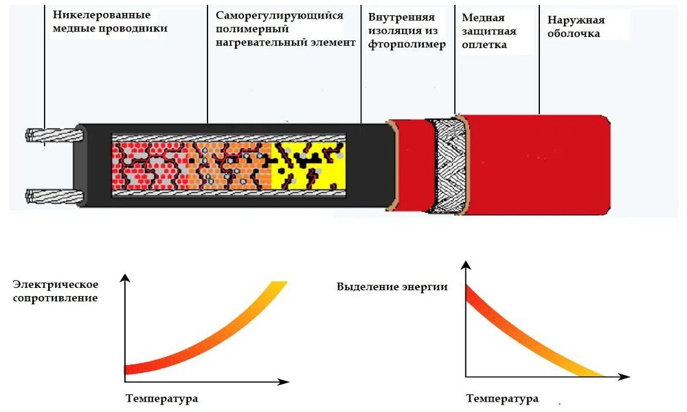 Саморегулирующийся греющий кабель DXL-14P/H — защита труб 24/7