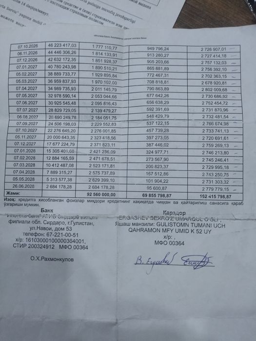 Дамас холати яхши 2022 йили бошига 27милён  29 ой кредит бор  265000