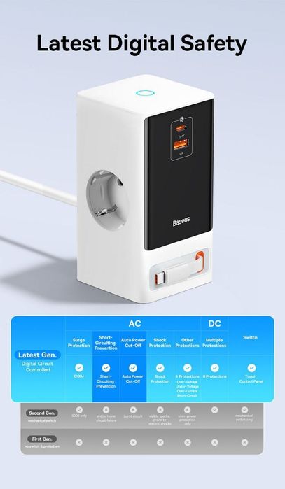 Baseus 65w Gan5 Smart Power Strip Зарядное устройство+ сетевой фильтр