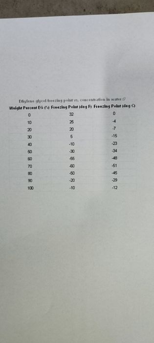 Етилен гликол концентрат (- 74°) - Анализен сертификат