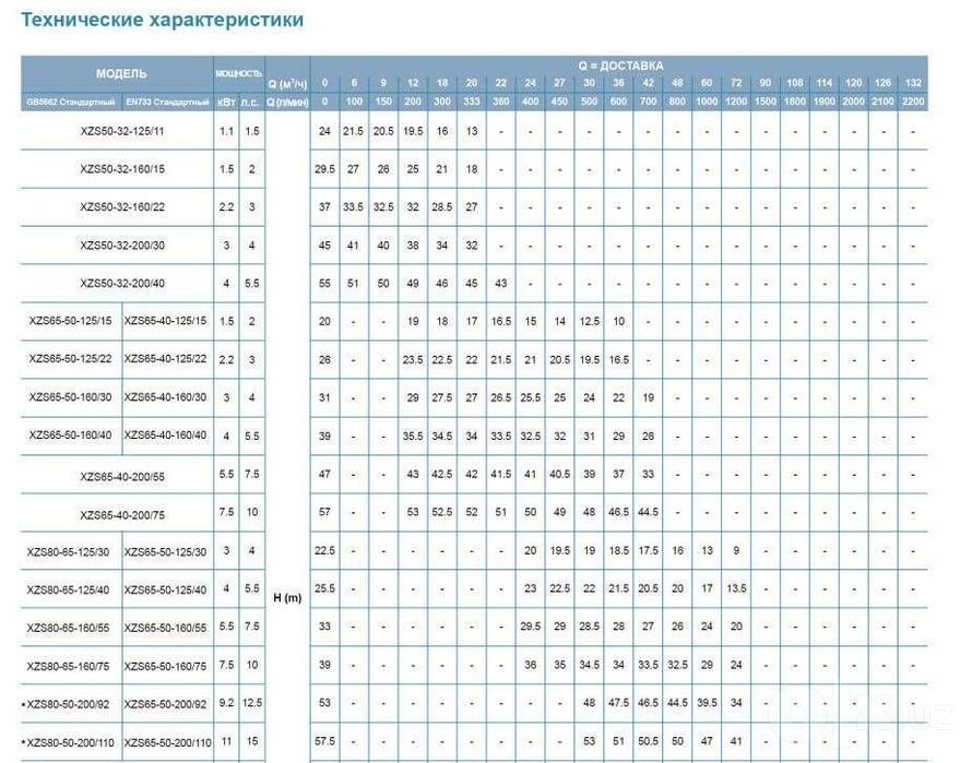 Промышленные насосы. XZS65-40/75, центробежный насос