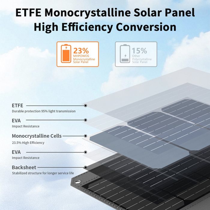 Сгъваем соларен панел MHPOWOS 80W за кемпер, каравани и туризъм
