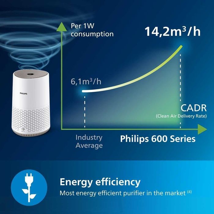 Пречиствател Philips SMART Series 600i AC0650/20 HEPA до 44м² тих WiFi НОВ