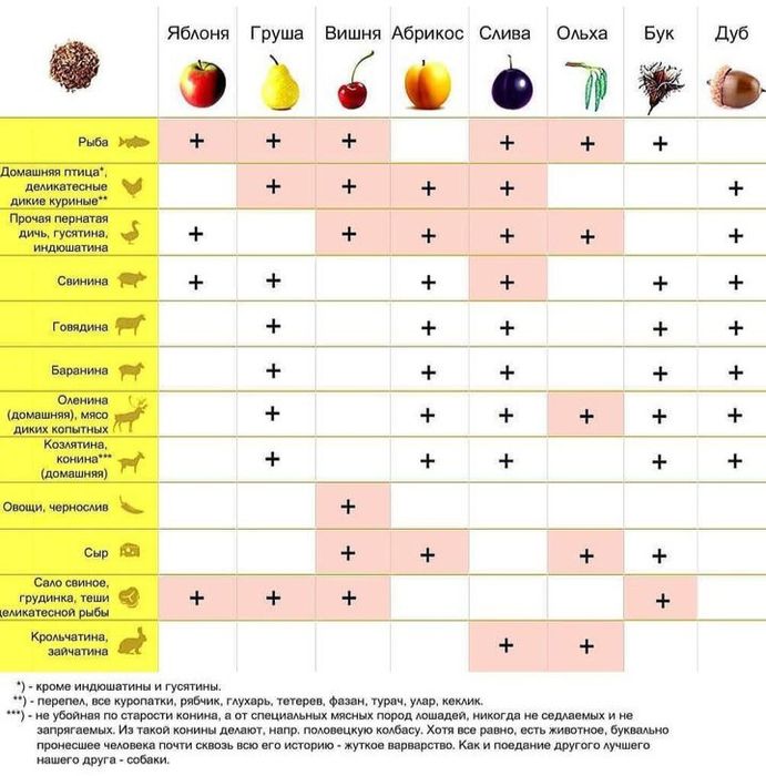 Ольховая щепа для копчения