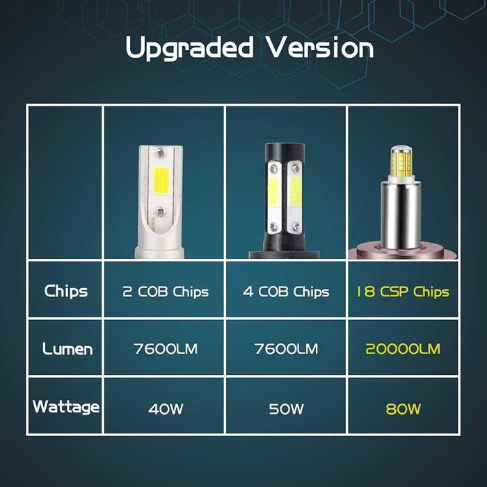 НОВ 80W Висок Клас 360 LED диодни лед крушки H7 H1 H11 H3 HB4 Гаранция