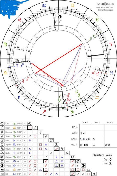 Citire astrograma (Astrologia elenista)