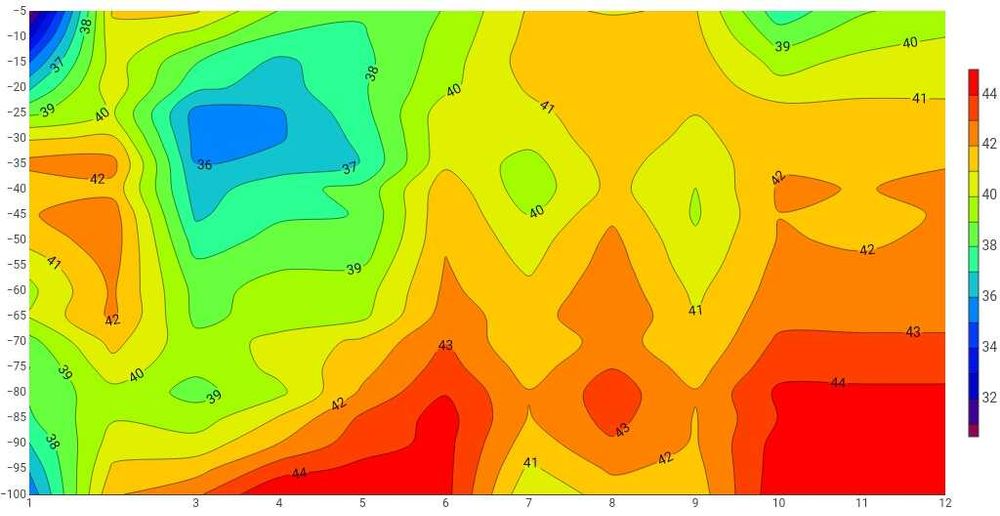 Проучване, търсене и откриване на подземни води с георадар