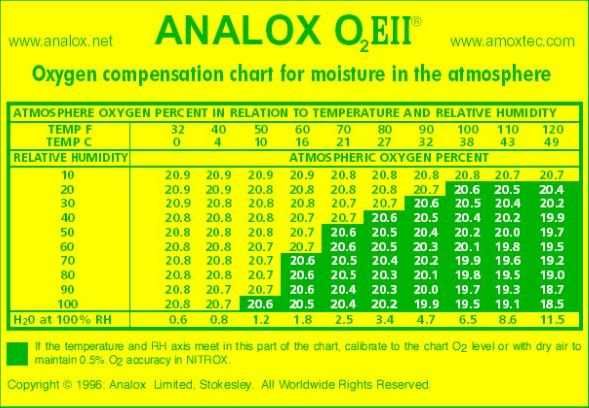 Analizor Nitrox ANALOX O2EII PRO.