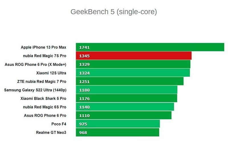 ZTE Nubia RedMagic  7S Pro