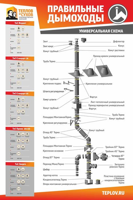 Труба для дымохода Теплов и Сухов