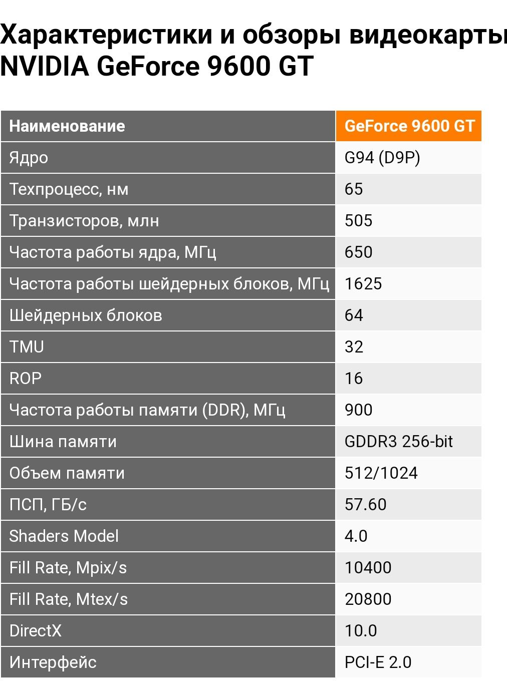 NVIDIA GeForce 9600 GT: 50 у.е. - Комплектующие Келес на Olx