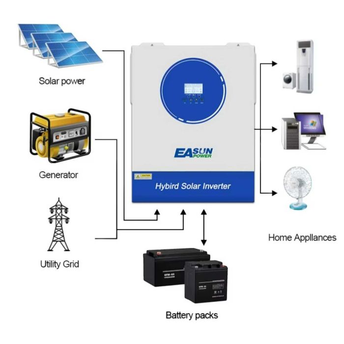 Invertor hibrid Easun 11kW 48V, MPPT 160A, 500V PV, WiFi, Off-grid
