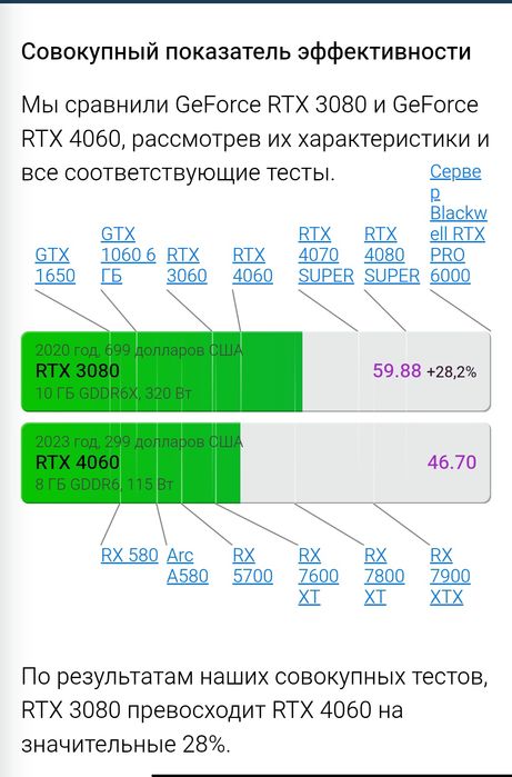 NVIDIA RTX 3080 Palit GamingPro 10GB — редкий экземпляр идеальная