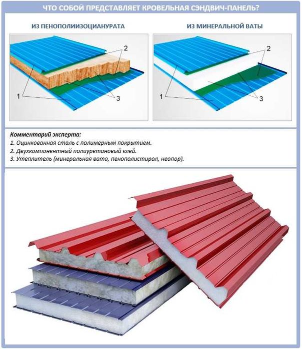 Стеновые и кровельные сэндвич панели