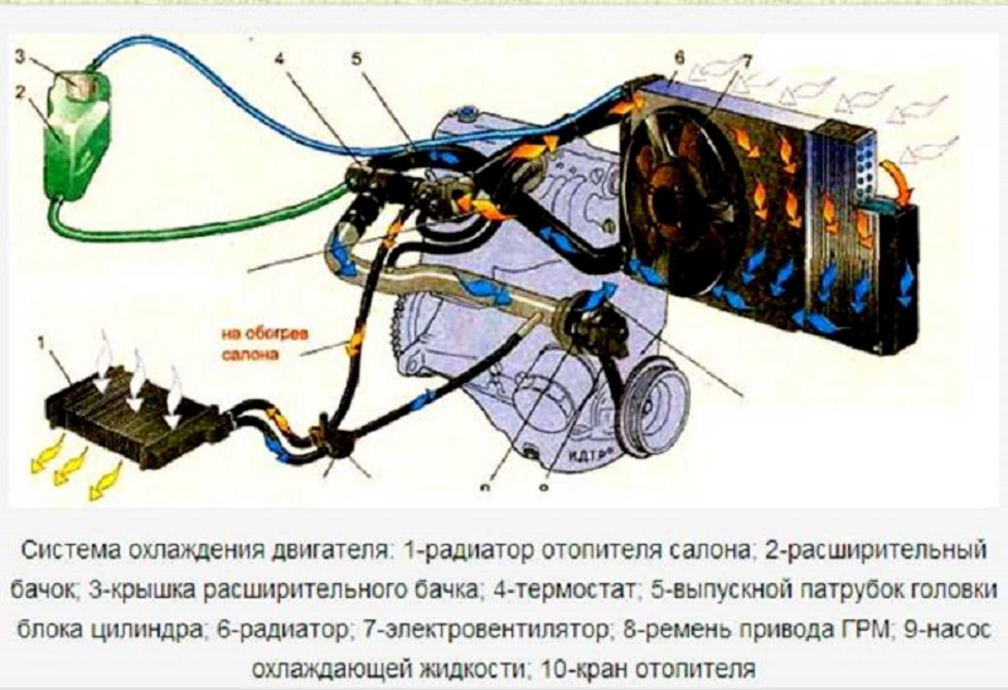 2114 патрубки антифриза ваз схема Промывка печки радиатора. Промывка печки. Промывка системы охлаждения. - СТО Аст
