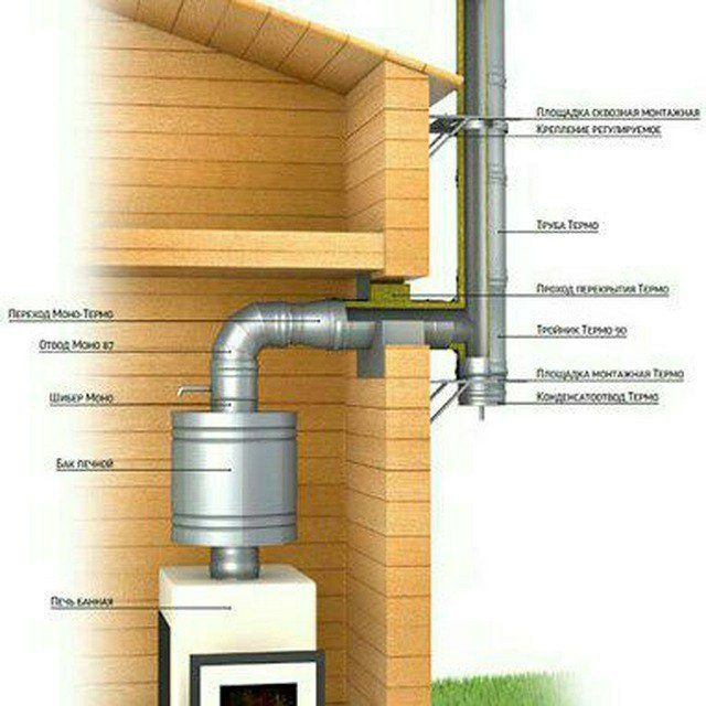 Дымоходы Чистка вытяжки вентиляция
