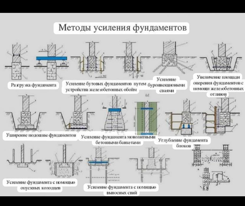 Фундамент Реконструкция и капремонт