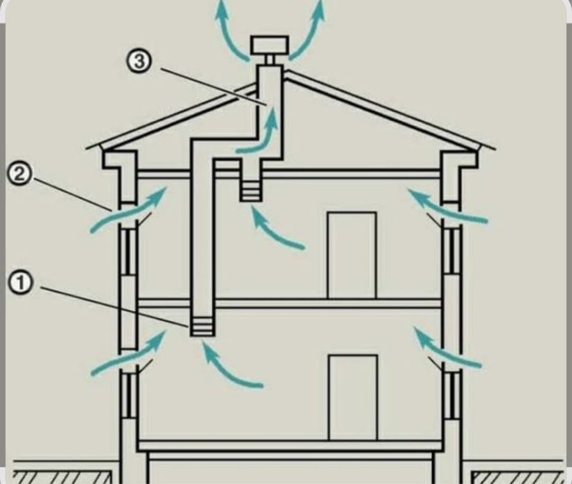 Вентиляция домов и квартир