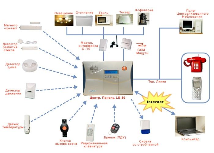 установка пожарных сигнализаций и План эвакуации.