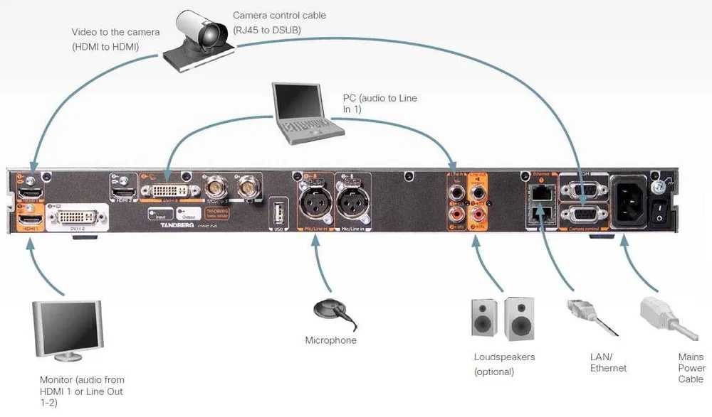 Видеоконференцсвязь Cisco TelePresence System Codec C40 (CTS-C40-K9)