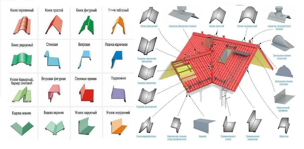Доборные элементы на кровлю и стены