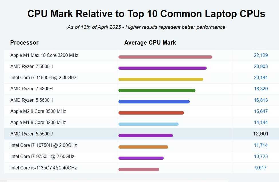 аптоп Lenovo ThinkPad Е14 с 6-ядрен Ryzen 5 5500U 14" FHD, 256GB 8GB