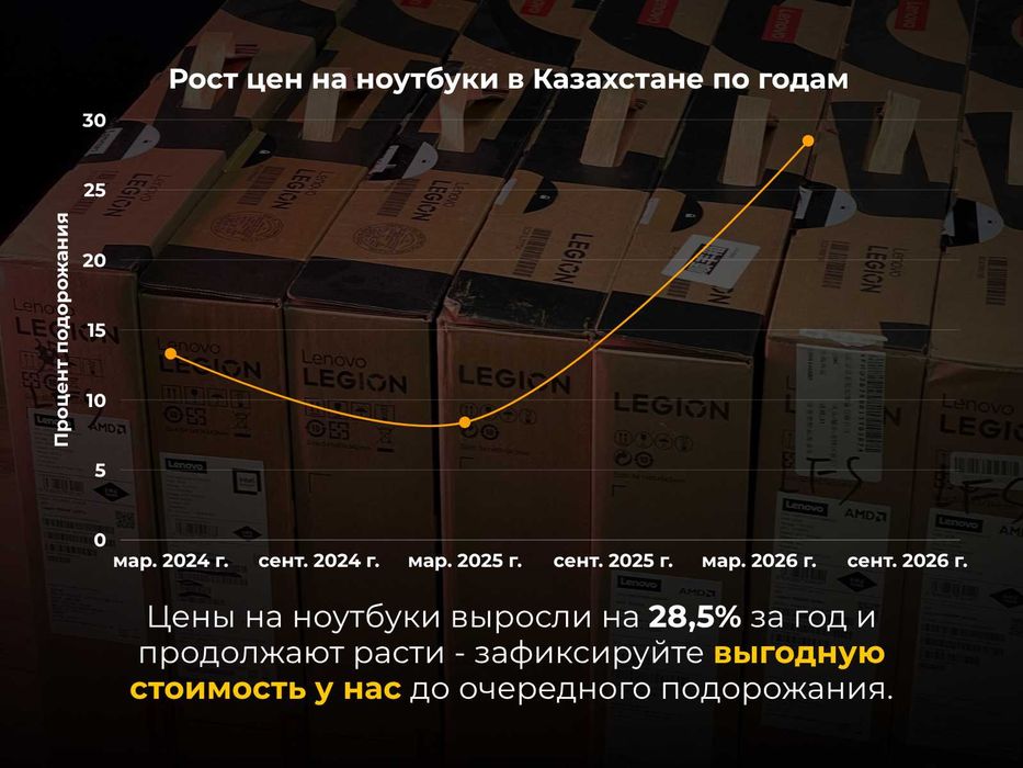 Против инфляции: Ноутбук Lenovo Asus Acer HP по старым ценам