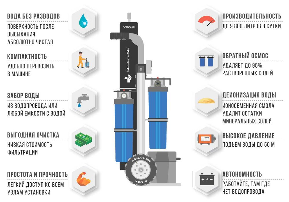 Обратный осмос / Установка водоподготовки для мойки фасадов