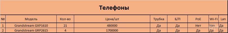 Распродажа Б/У IP-телефонов Grandstream