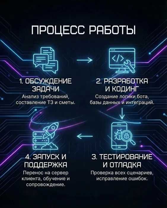 Telegram Botlar / Разработка Telegram ботов любой сложности