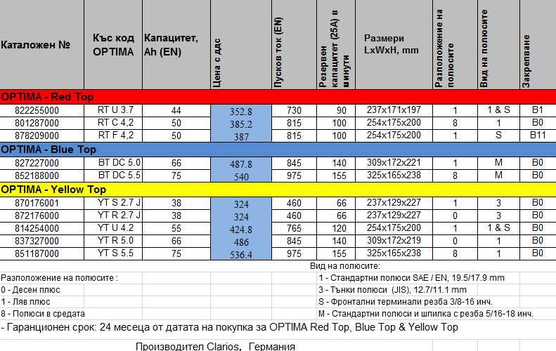 Топ Цени -40% Акумулатор ОПТИМА Акумулатор OPTIMA НАЙ-ДОБРА ЦЕНА -100%