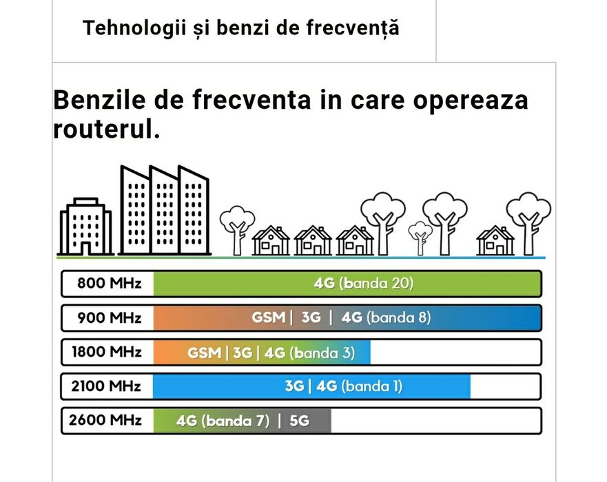 Router Wireless 4G LTE gen. 2 cu slot pentru SIM, Huawei B311-221,