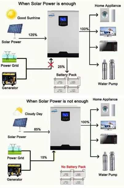 Хибриден Инвертор - VMII PLUS 5.5kW 48V - Solar Inverter