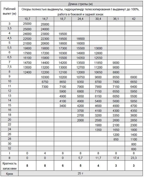 Автокран шоссейный ZTC250V